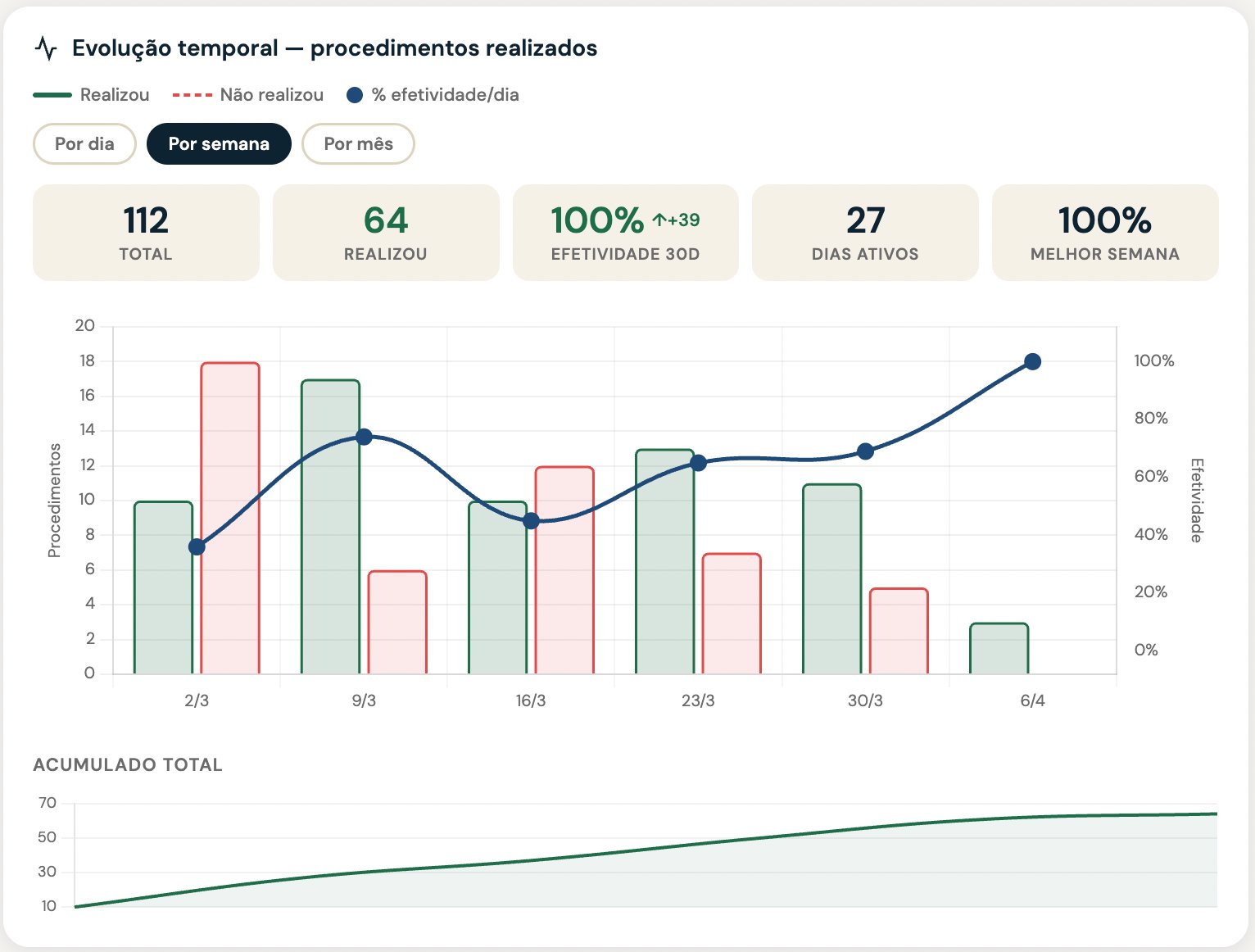 Tela de Análise mostrando gráfico de evolução de procedimentos